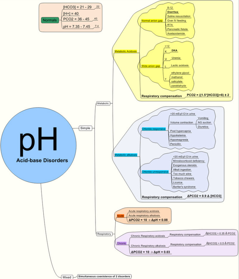 Acid Base Balance Nursing NCLEX Instruction and Questions NCLEX